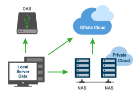 Varnostna kopija podatkov na zunanjo medijo, Oblak ali ftp - backup